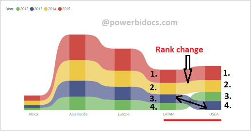 Ribbon chart visual rank range